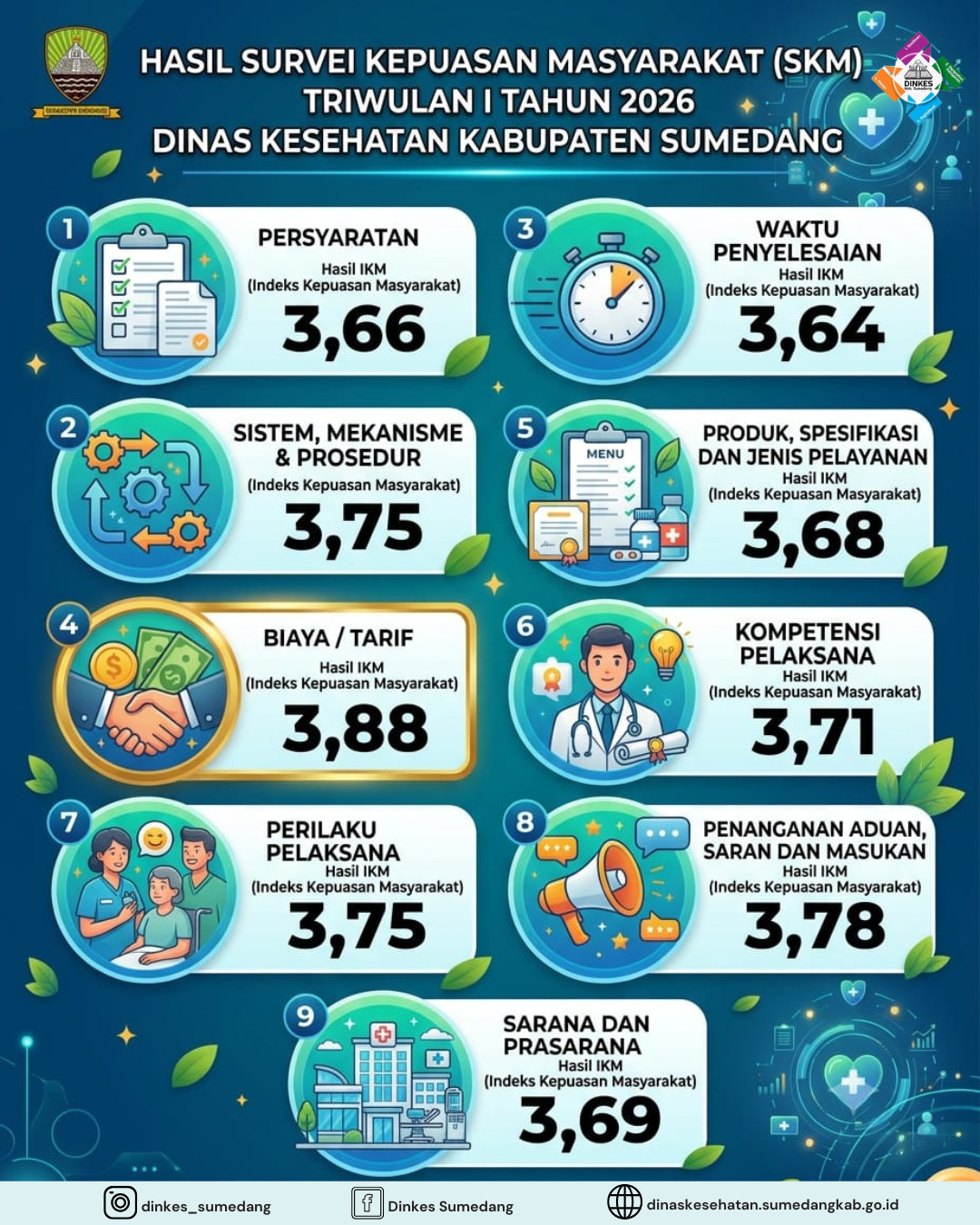 Tingkatkan Kualitas Pelayanan Publik, Dinas Kesehatan Kabupaten Sumedang Rilis Hasil Survei Kepuasan
